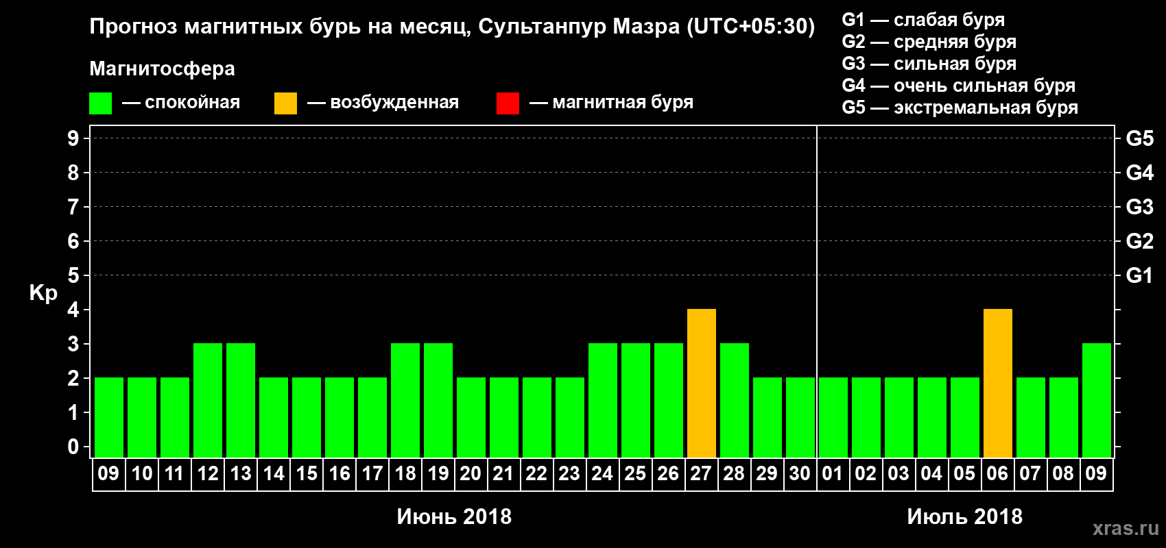 Прогноз максимального суточного геомагнитного индекса Kp на <b>1 месяц</b> (31 день) <b>с 09 июня по 09 июля 2018 г</b>