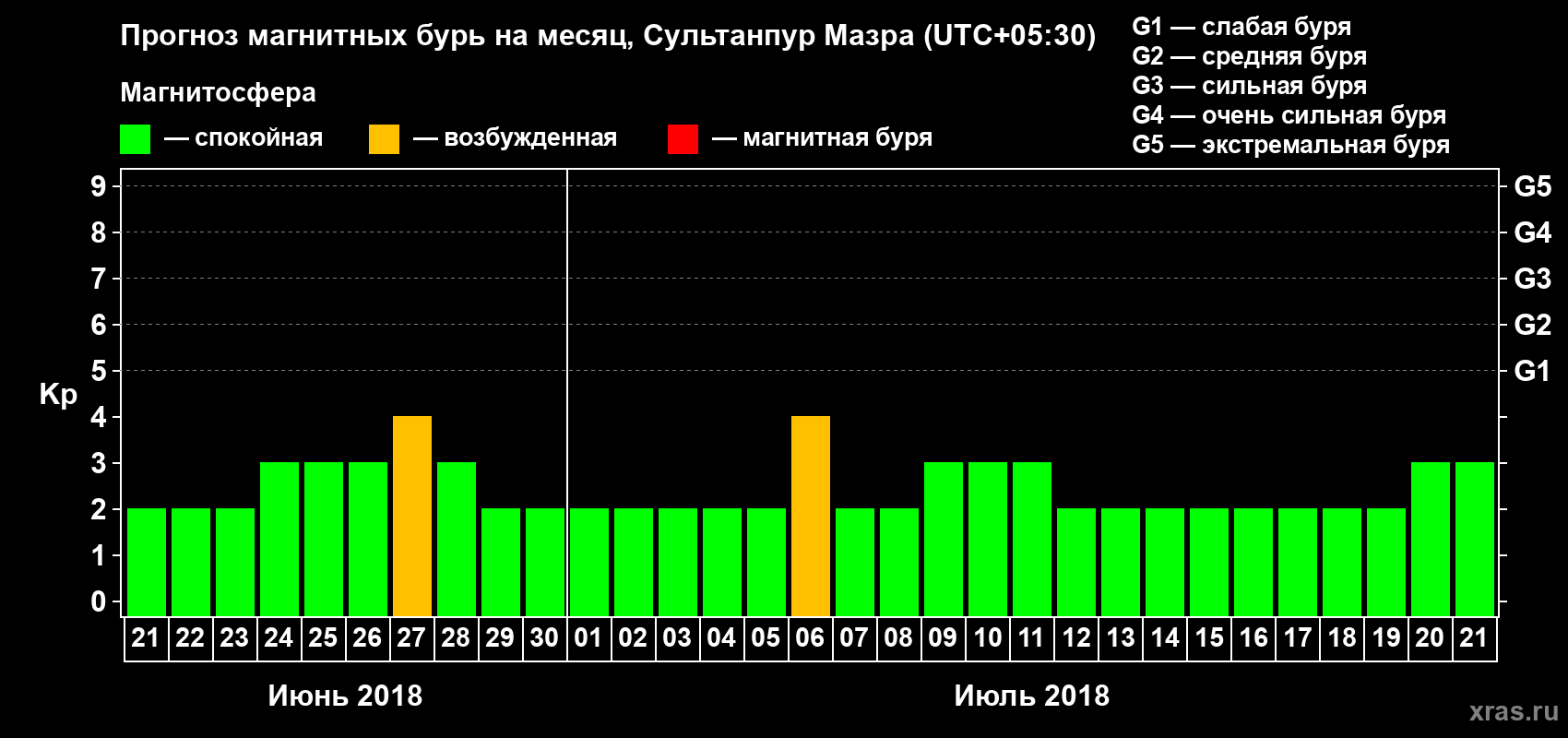 Прогноз максимального суточного геомагнитного индекса Kp на <b>1 месяц</b> (31 день) <b>с 21 июня по 21 июля 2018 г</b>