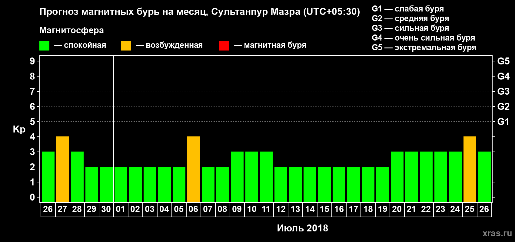 Прогноз максимального суточного геомагнитного индекса Kp на <b>1 месяц</b> (31 день) <b>с 26 июня по 26 июля 2018 г</b>