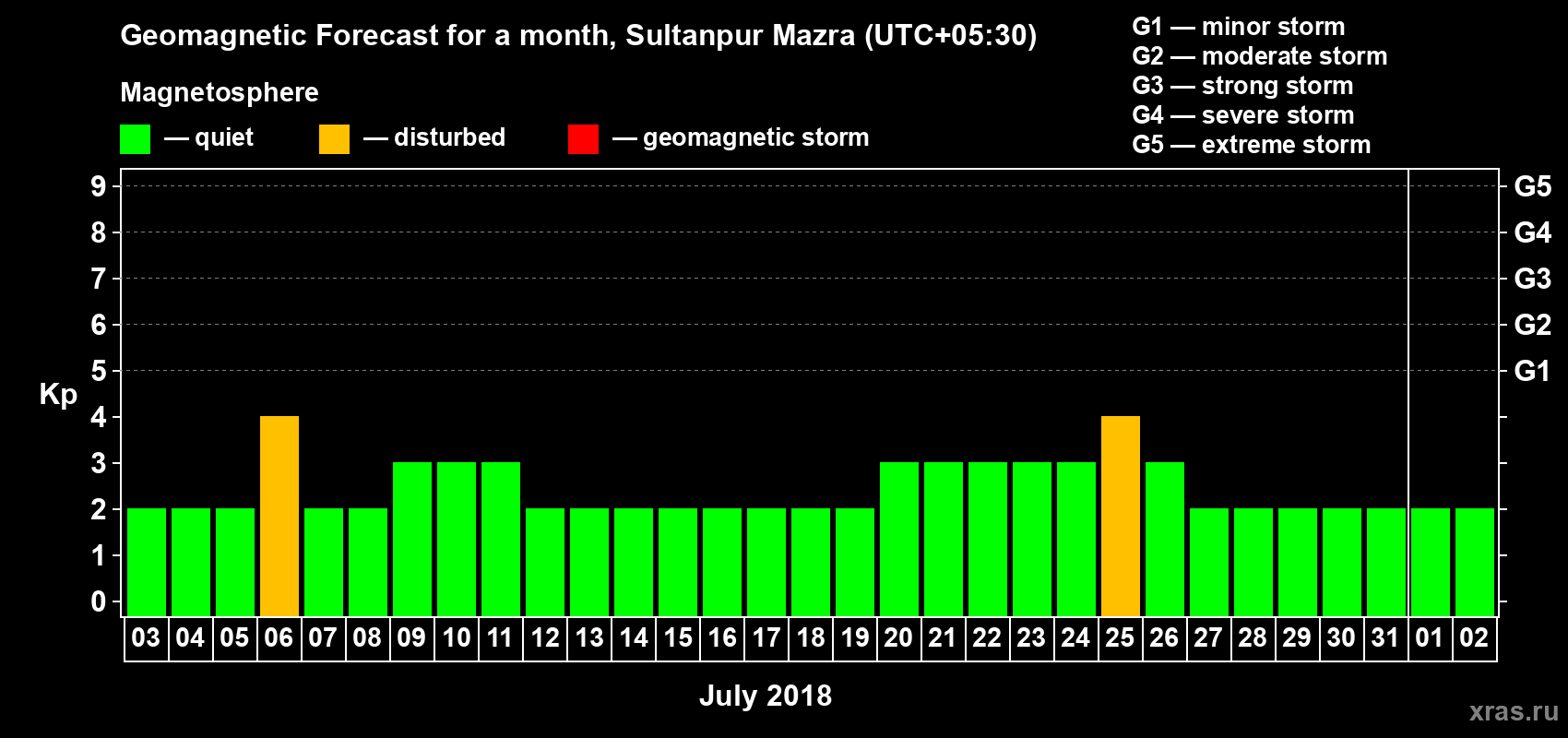 Forecast of the daily maximal value of geomagnetic index Kp for <b>1 month</b> (31 days) <b>from Jul 03, 2018 to Aug 02, 2018</b>