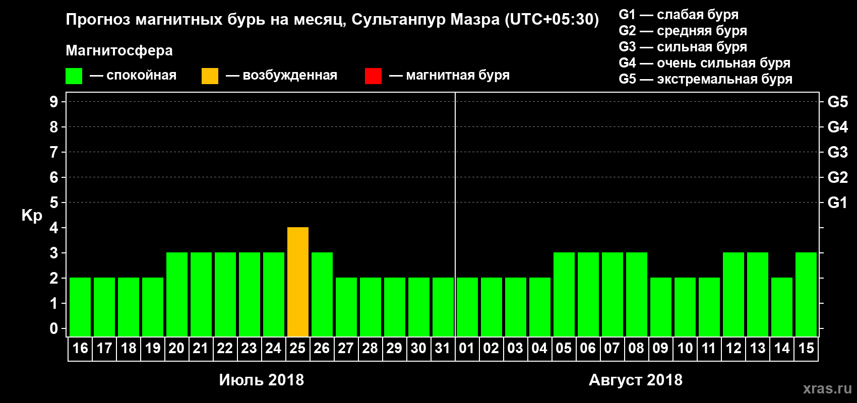Прогноз максимального суточного геомагнитного индекса Kp на <b>1 месяц</b> (31 день) <b>с 16 июля по 15 августа 2018 г</b>
