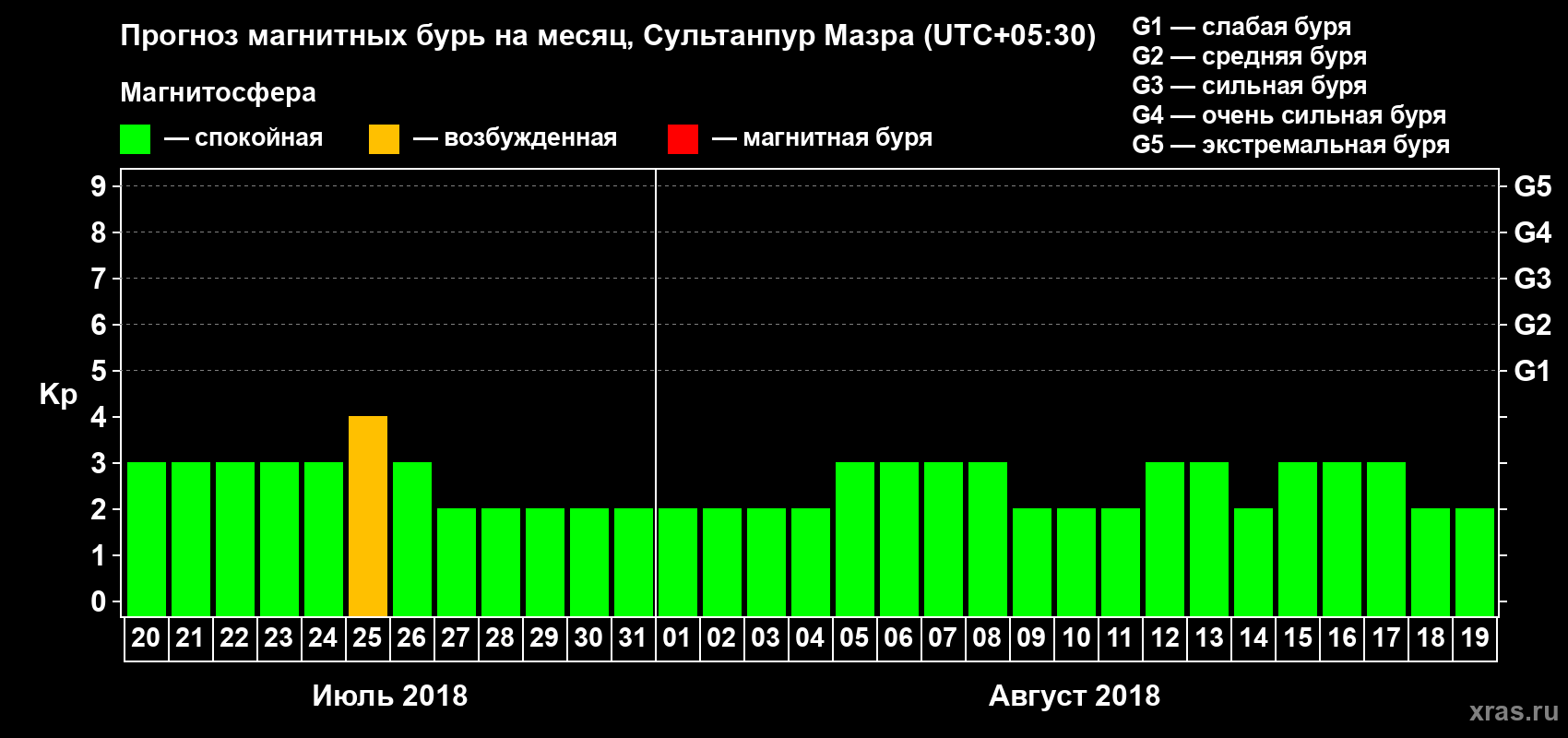 Прогноз максимального суточного геомагнитного индекса Kp на <b>1 месяц</b> (31 день) <b>с 20 июля по 19 августа 2018 г</b>