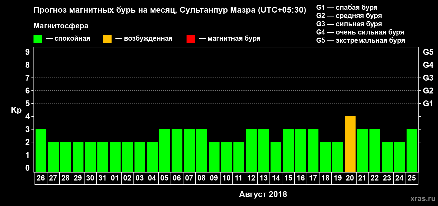 Прогноз максимального суточного геомагнитного индекса Kp на <b>1 месяц</b> (31 день) <b>с 26 июля по 25 августа 2018 г</b>