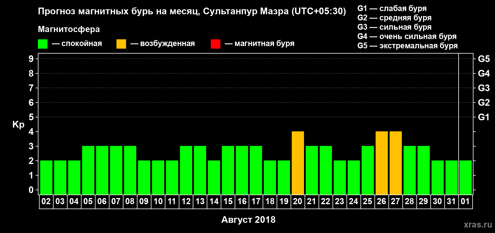Прогноз максимального суточного геомагнитного индекса Kp на <b>1 месяц</b> (31 день) <b>с 02 августа по 01 сентября 2018 г</b>