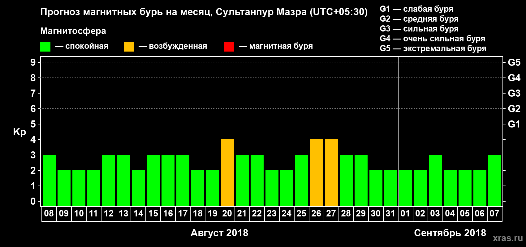 Прогноз максимального суточного геомагнитного индекса Kp на <b>1 месяц</b> (31 день) <b>с 08 августа по 07 сентября 2018 г</b>