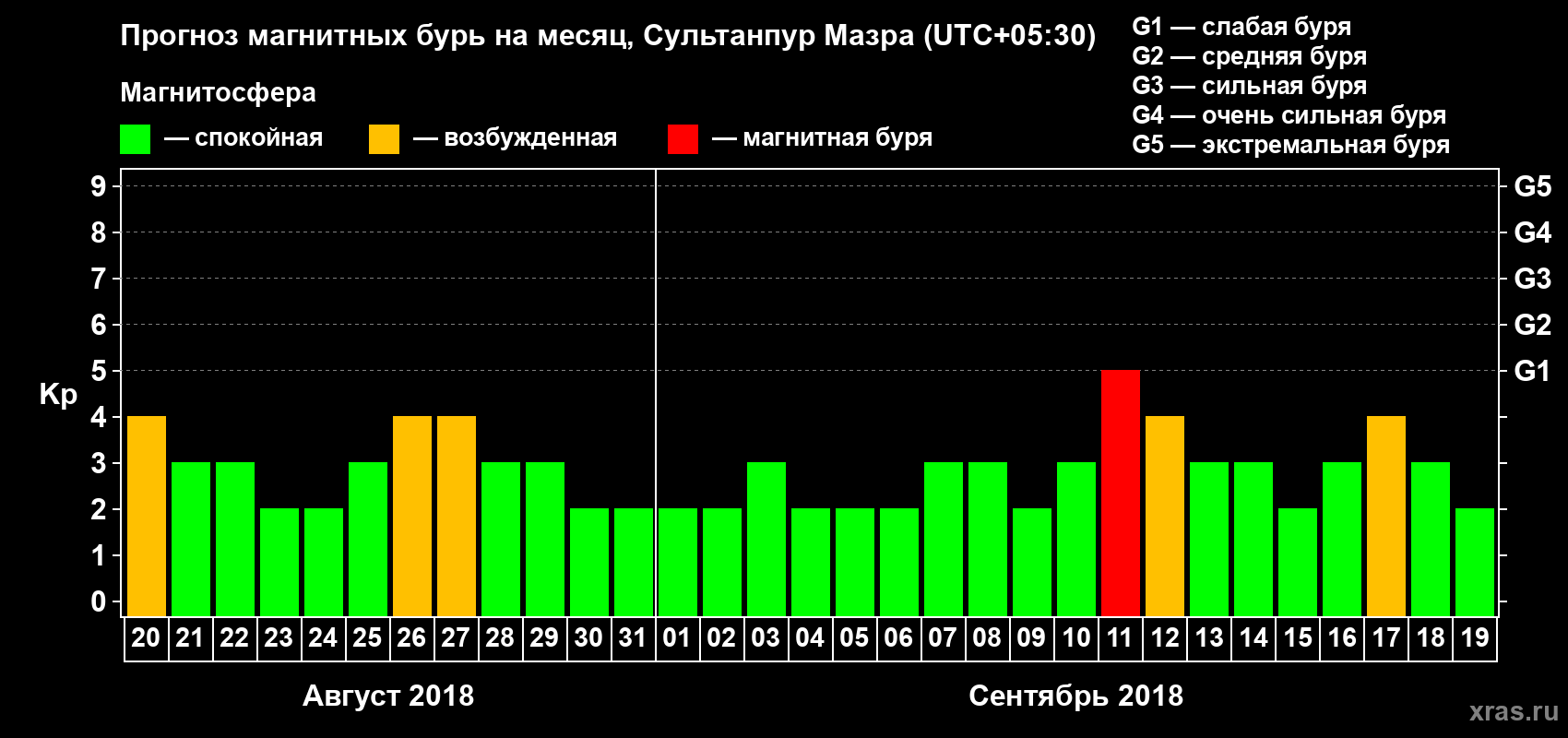 Прогноз максимального суточного геомагнитного индекса Kp на <b>1 месяц</b> (31 день) <b>с 20 августа по 19 сентября 2018 г</b>