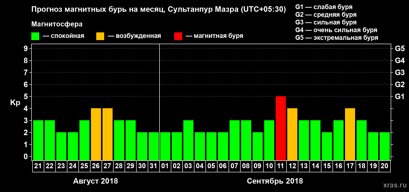 Прогноз максимального суточного геомагнитного индекса Kp на <b>1 месяц</b> (31 день) <b>с 21 августа по 20 сентября 2018 г</b>