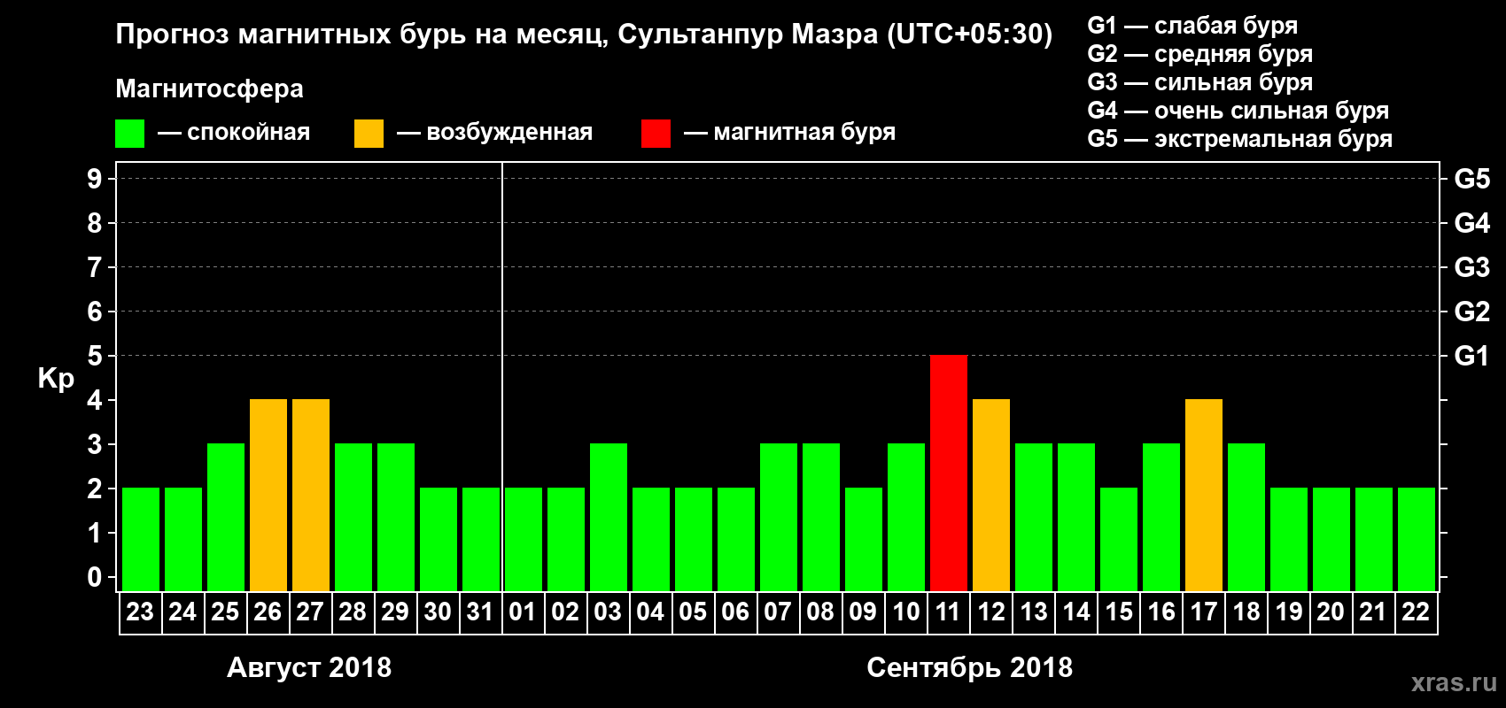 Прогноз максимального суточного геомагнитного индекса Kp на <b>1 месяц</b> (31 день) <b>с 23 августа по 22 сентября 2018 г</b>