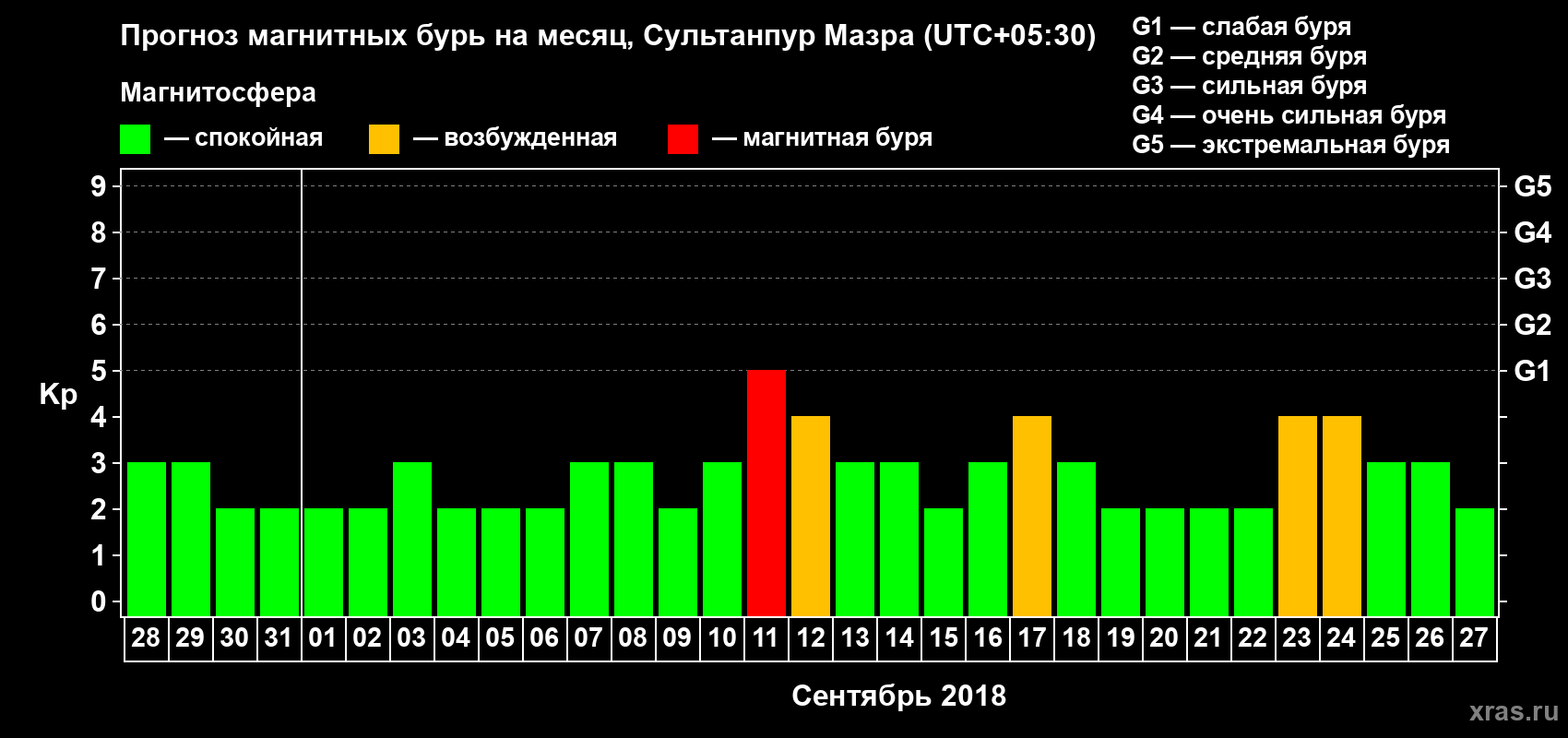 Прогноз максимального суточного геомагнитного индекса Kp на <b>1 месяц</b> (31 день) <b>с 28 августа по 27 сентября 2018 г</b>