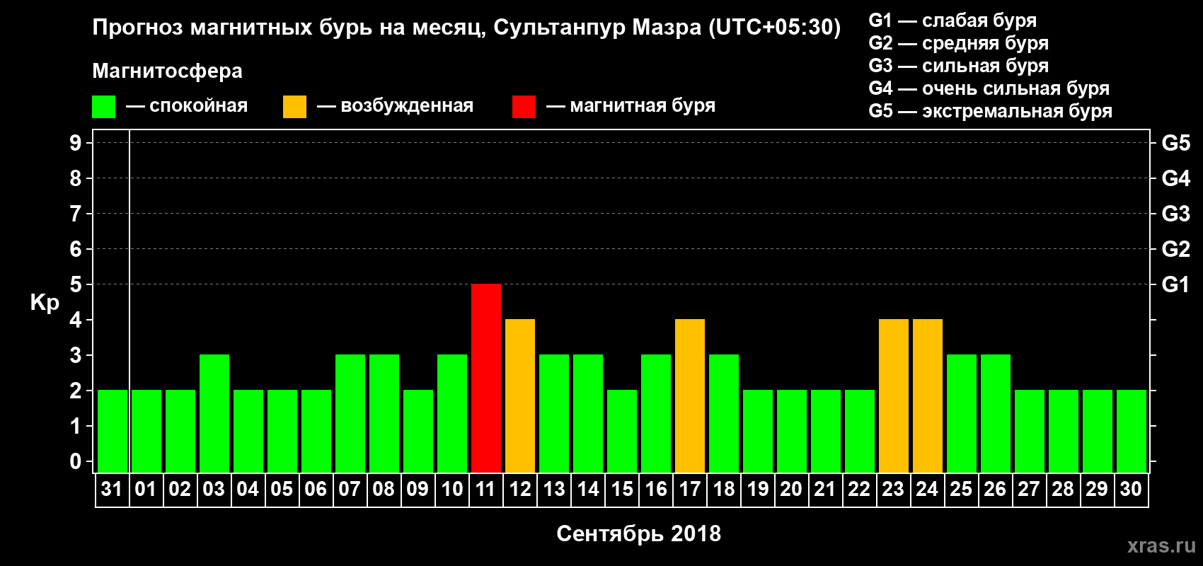 Прогноз максимального суточного геомагнитного индекса Kp на <b>1 месяц</b> (31 день) <b>с 31 августа по 30 сентября 2018 г</b>