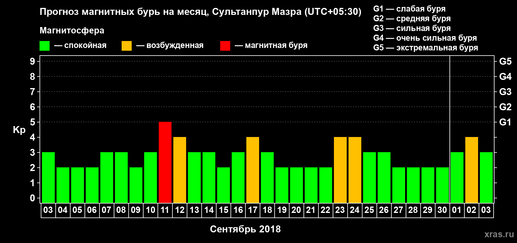 Прогноз максимального суточного геомагнитного индекса Kp на <b>1 месяц</b> (31 день) <b>с 03 сентября по 03 октября 2018 г</b>