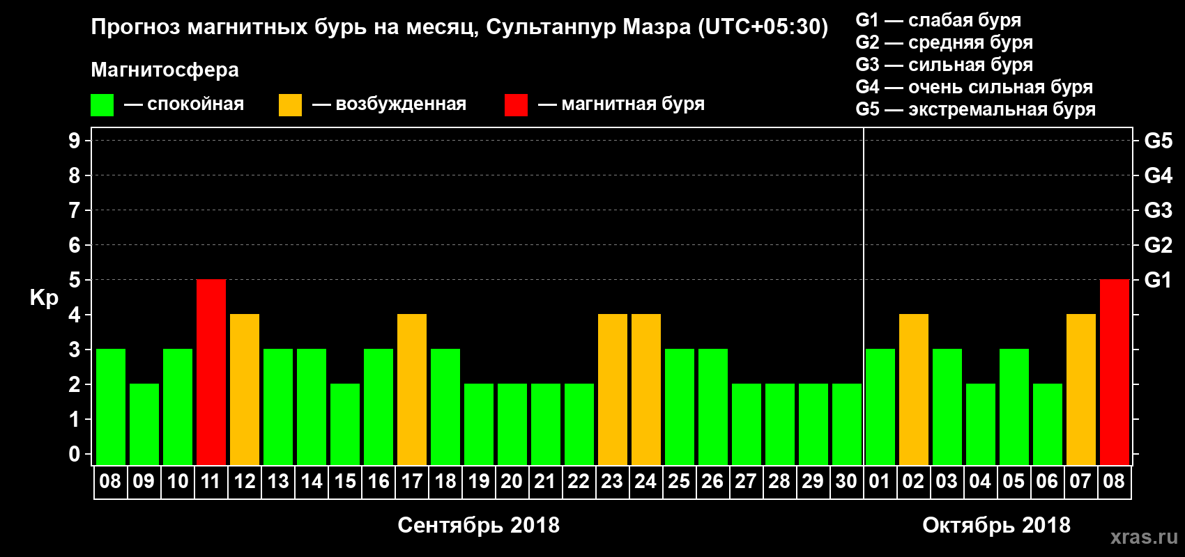 Прогноз максимального суточного геомагнитного индекса Kp на <b>1 месяц</b> (31 день) <b>с 08 сентября по 08 октября 2018 г</b>