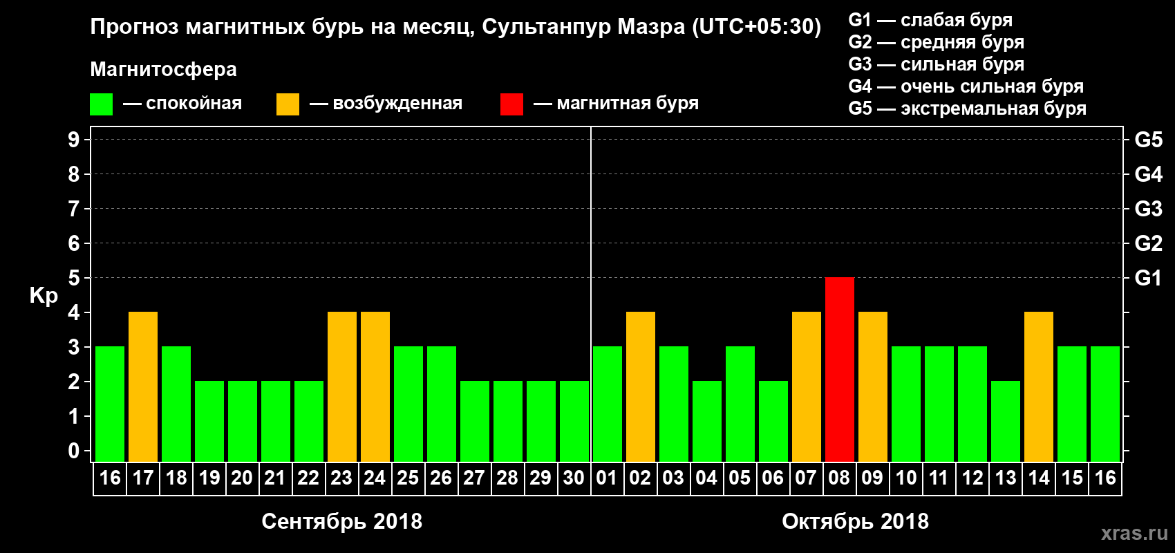 Прогноз максимального суточного геомагнитного индекса Kp на <b>1 месяц</b> (31 день) <b>с 16 сентября по 16 октября 2018 г</b>