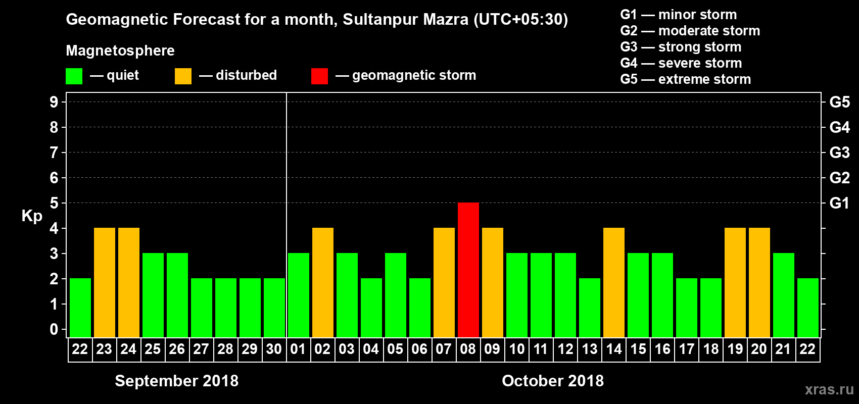 Forecast of the daily maximal value of geomagnetic index Kp for <b>1 month</b> (31 days) <b>from Sep 22, 2018 to Oct 22, 2018</b>