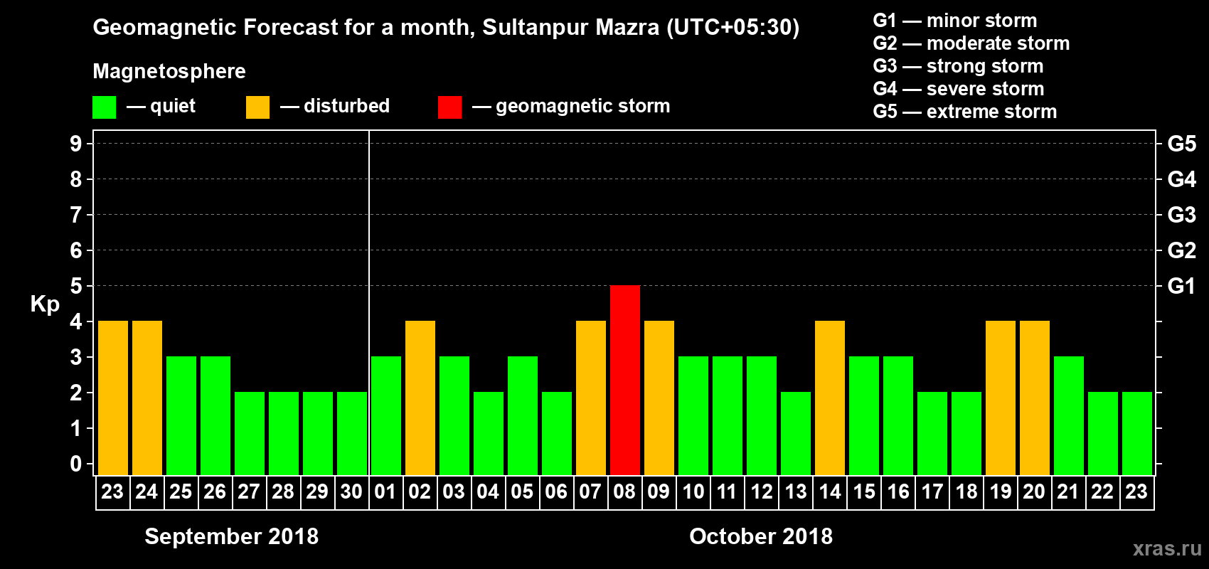 Forecast of the daily maximal value of geomagnetic index Kp for <b>1 month</b> (31 days) <b>from Sep 23, 2018 to Oct 23, 2018</b>
