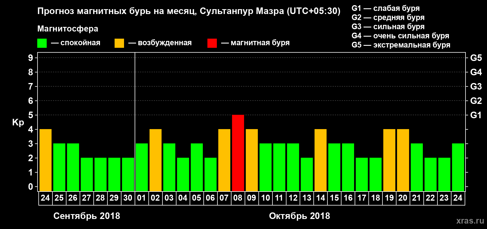 Прогноз максимального суточного геомагнитного индекса Kp на <b>1 месяц</b> (31 день) <b>с 24 сентября по 24 октября 2018 г</b>