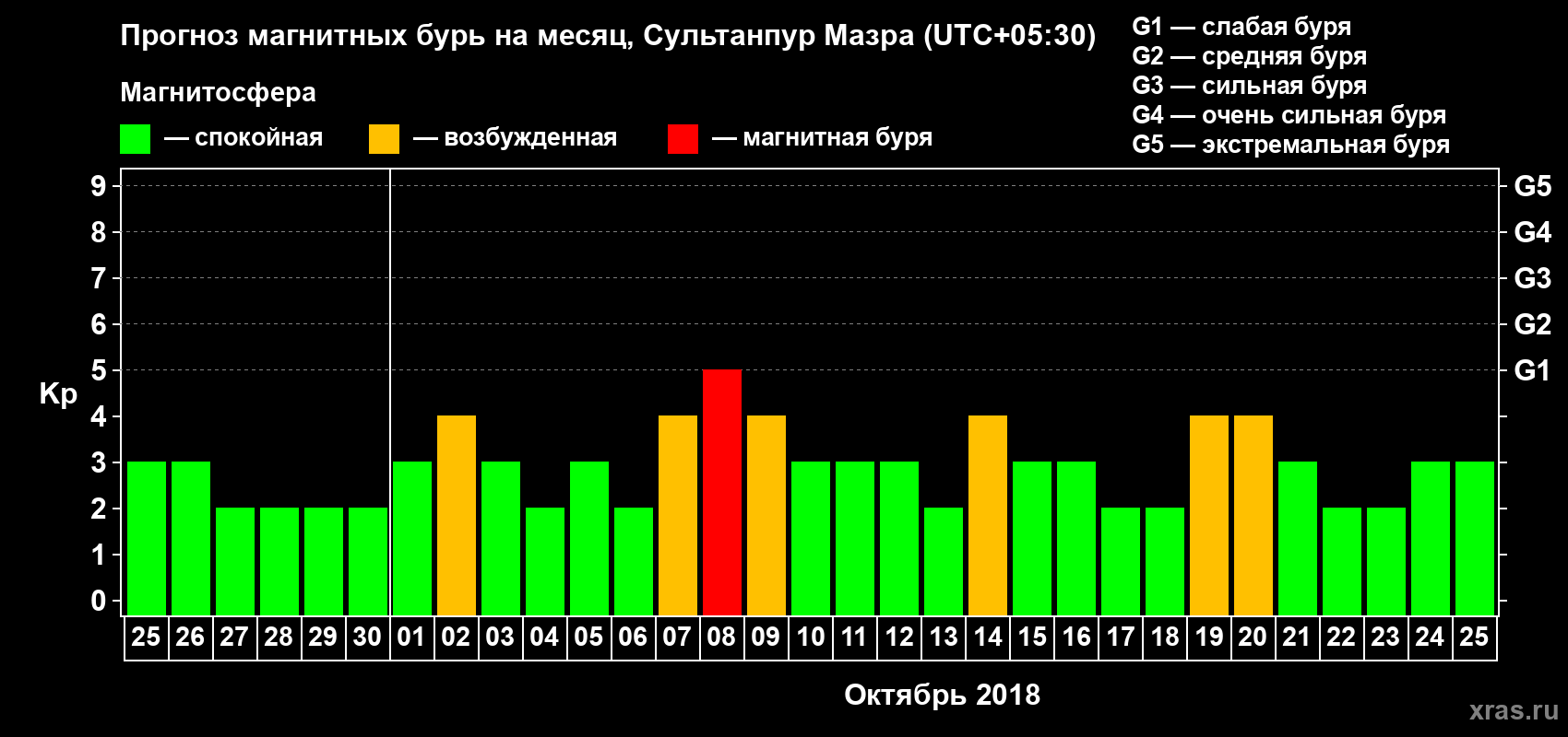 Прогноз максимального суточного геомагнитного индекса Kp на <b>1 месяц</b> (31 день) <b>с 25 сентября по 25 октября 2018 г</b>