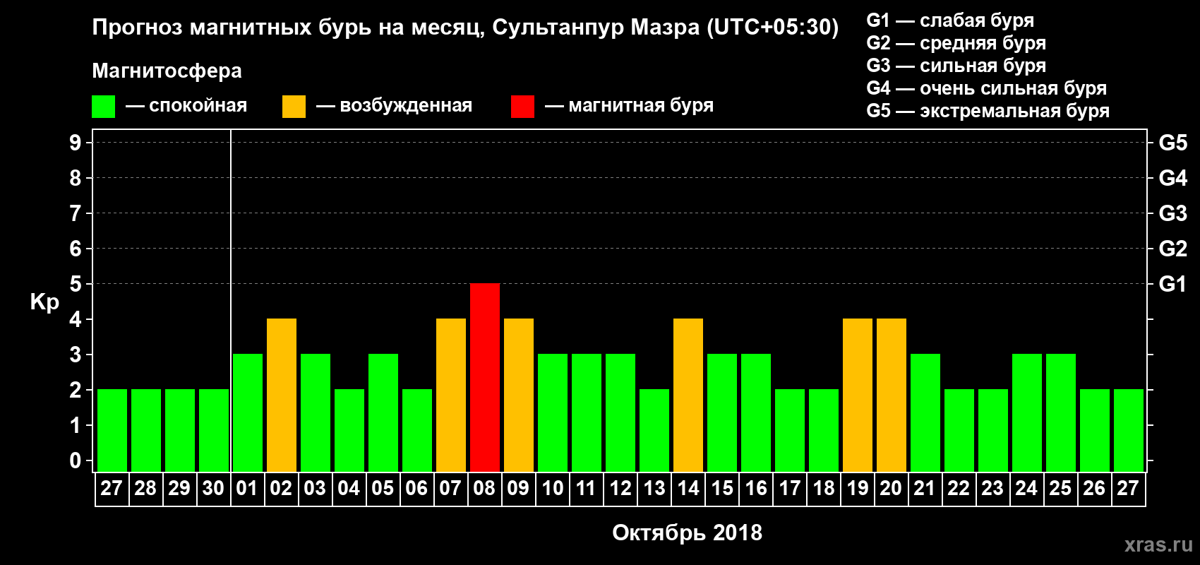 Прогноз максимального суточного геомагнитного индекса Kp на <b>1 месяц</b> (31 день) <b>с 27 сентября по 27 октября 2018 г</b>