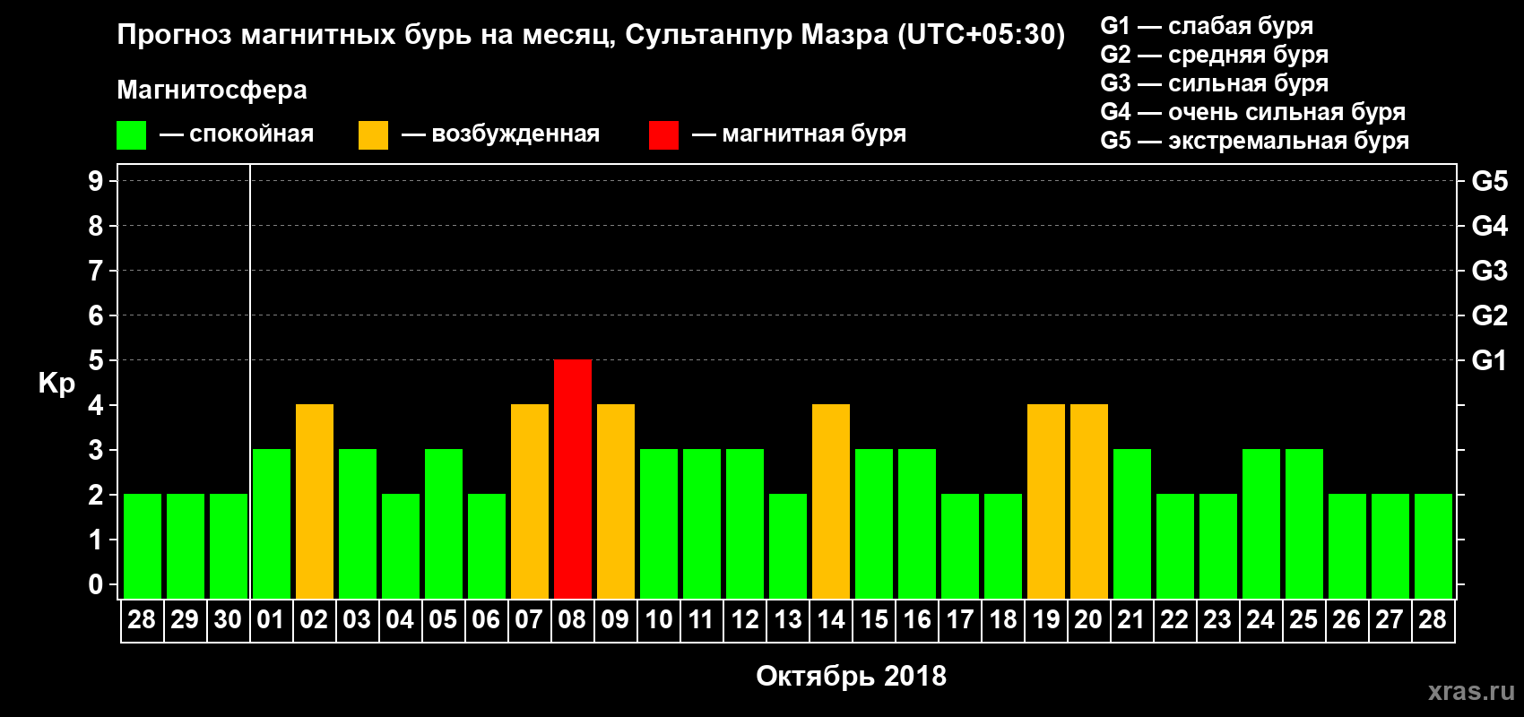 Прогноз максимального суточного геомагнитного индекса Kp на <b>1 месяц</b> (31 день) <b>с 28 сентября по 28 октября 2018 г</b>