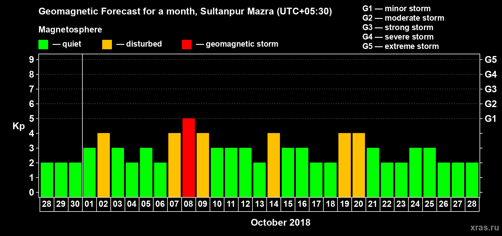 Forecast of the daily maximal value of geomagnetic index Kp for <b>1 month</b> (31 days) <b>from Sep 28, 2018 to Oct 28, 2018</b>