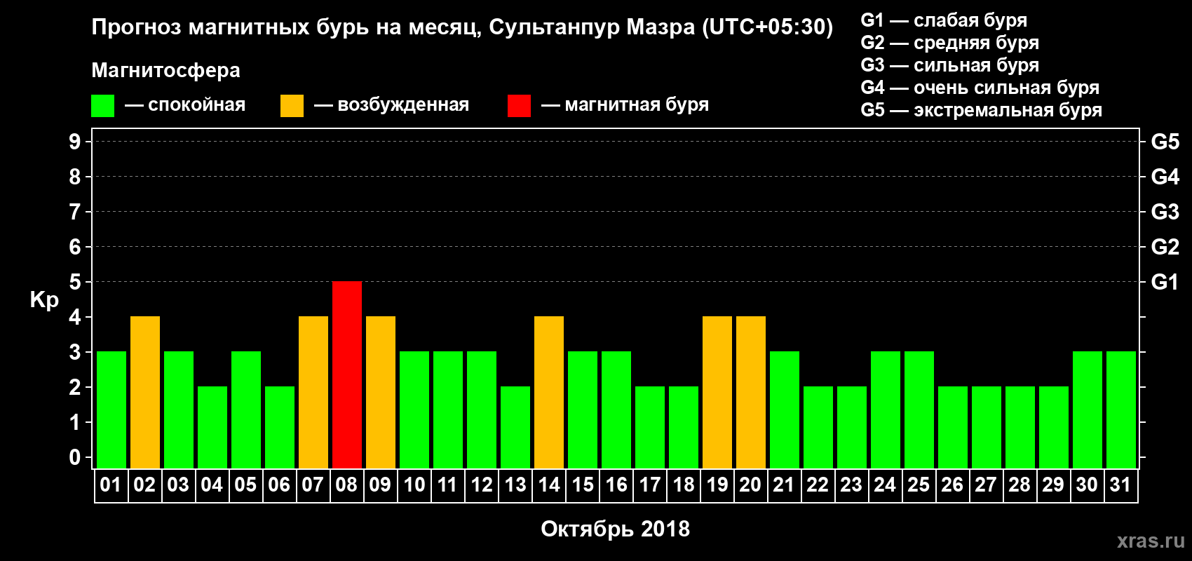 Прогноз максимального суточного геомагнитного индекса Kp на <b>1 месяц</b> (31 день) <b>с 01 октября по 31 октября 2018 г</b>