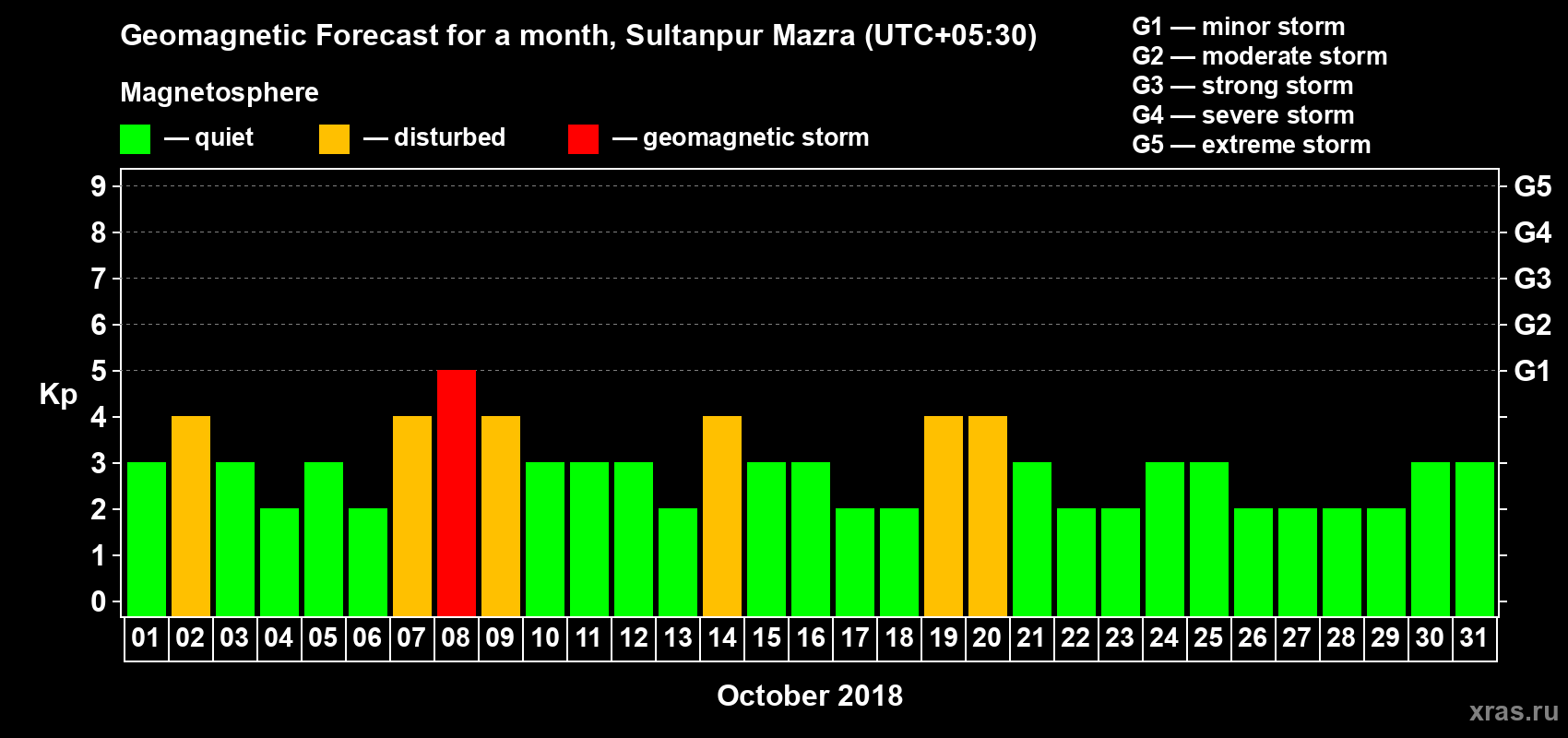 Forecast of the daily maximal value of geomagnetic index Kp for <b>1 month</b> (31 days) <b>from Oct 01, 2018 to Oct 31, 2018</b>
