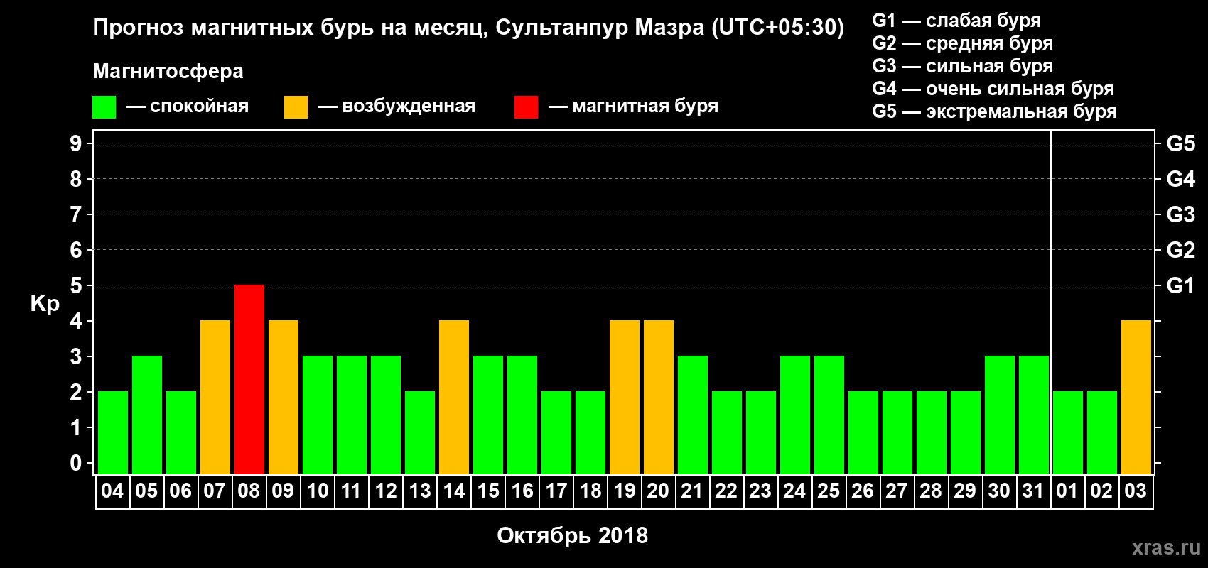 Прогноз максимального суточного геомагнитного индекса Kp на <b>1 месяц</b> (31 день) <b>с 04 октября по 03 ноября 2018 г</b>