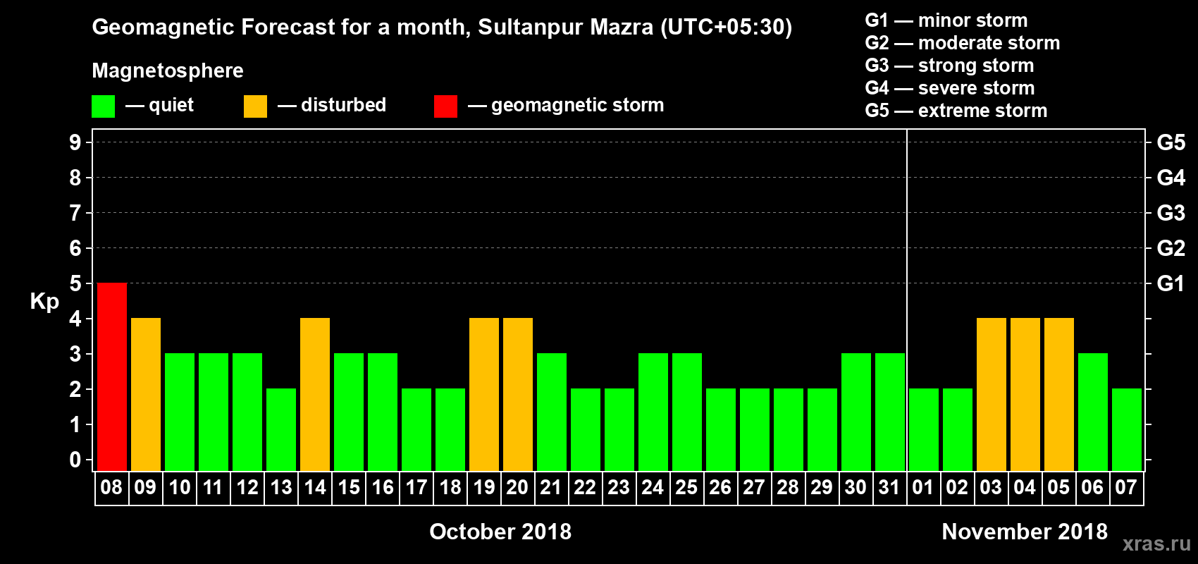 Forecast of the daily maximal value of geomagnetic index Kp for <b>1 month</b> (31 days) <b>from Oct 08, 2018 to Nov 07, 2018</b>