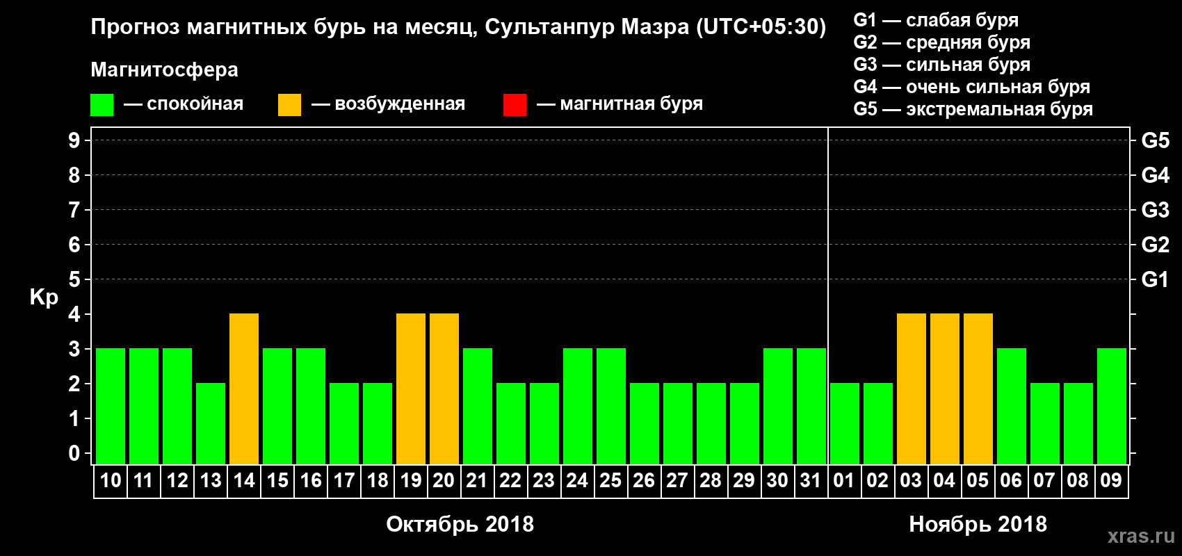 Прогноз максимального суточного геомагнитного индекса Kp на <b>1 месяц</b> (31 день) <b>с 10 октября по 09 ноября 2018 г</b>
