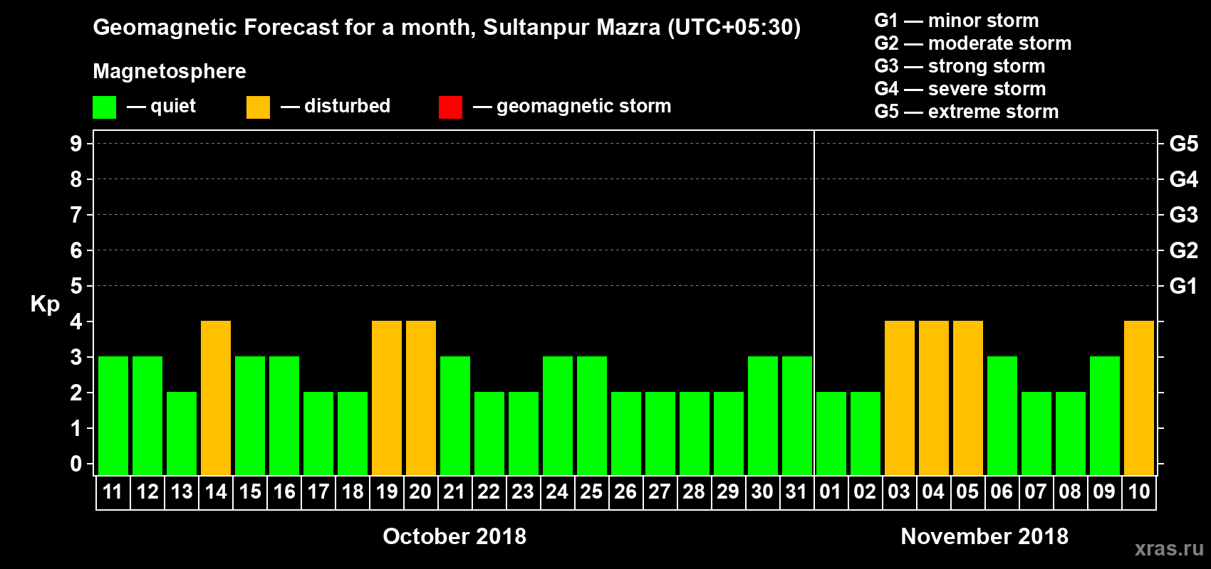 Forecast of the daily maximal value of geomagnetic index Kp for <b>1 month</b> (31 days) <b>from Oct 11, 2018 to Nov 10, 2018</b>