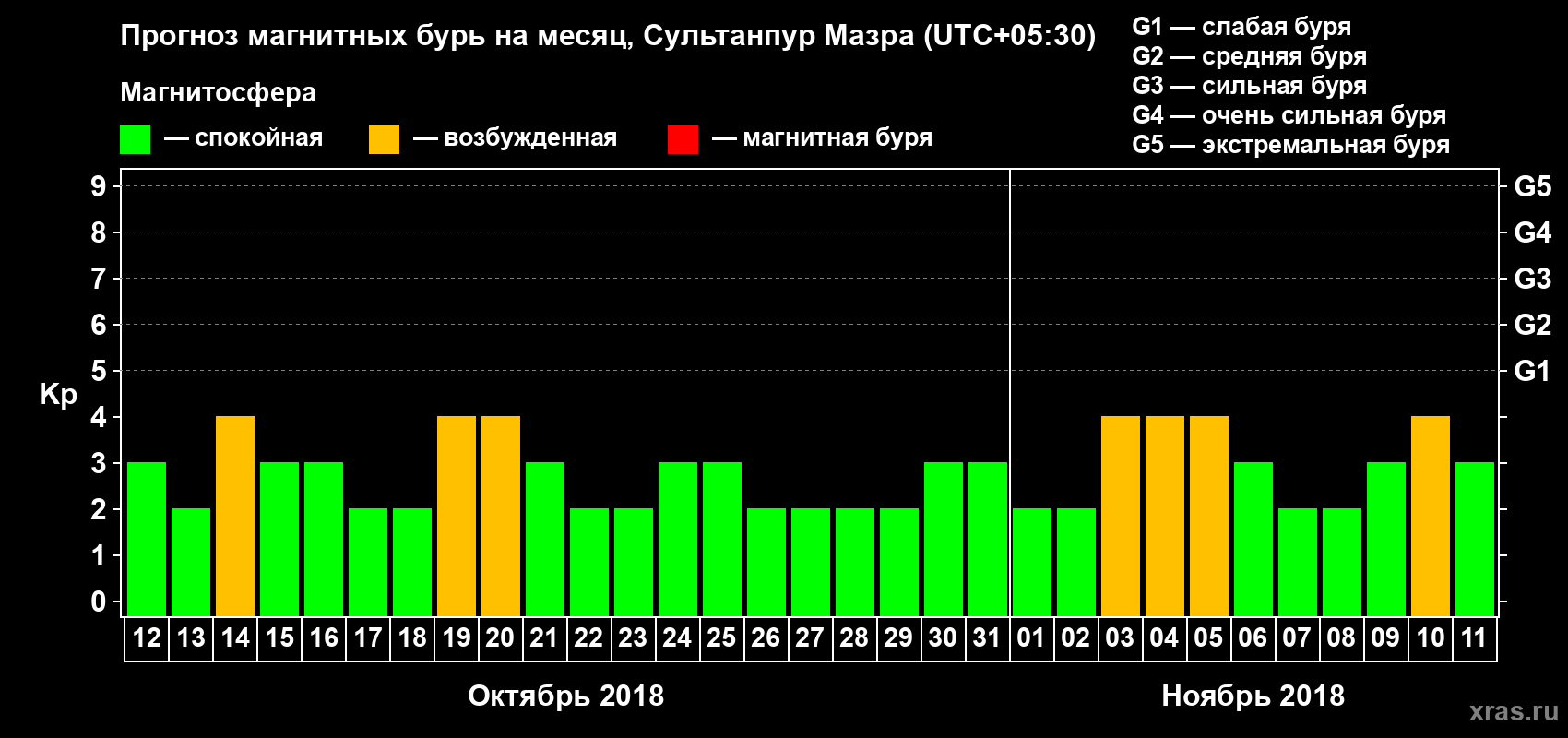 Прогноз максимального суточного геомагнитного индекса Kp на <b>1 месяц</b> (31 день) <b>с 12 октября по 11 ноября 2018 г</b>