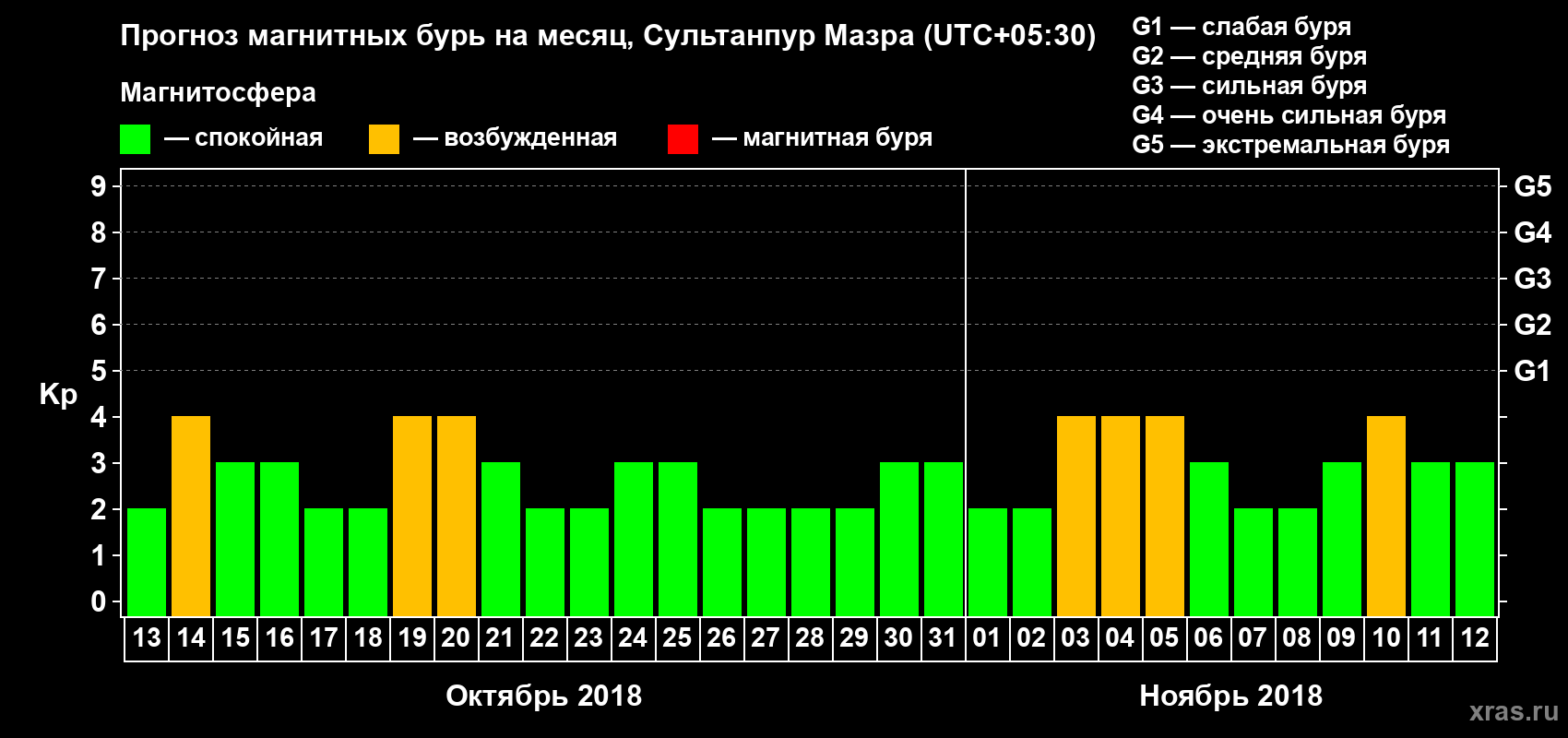 Прогноз максимального суточного геомагнитного индекса Kp на <b>1 месяц</b> (31 день) <b>с 13 октября по 12 ноября 2018 г</b>