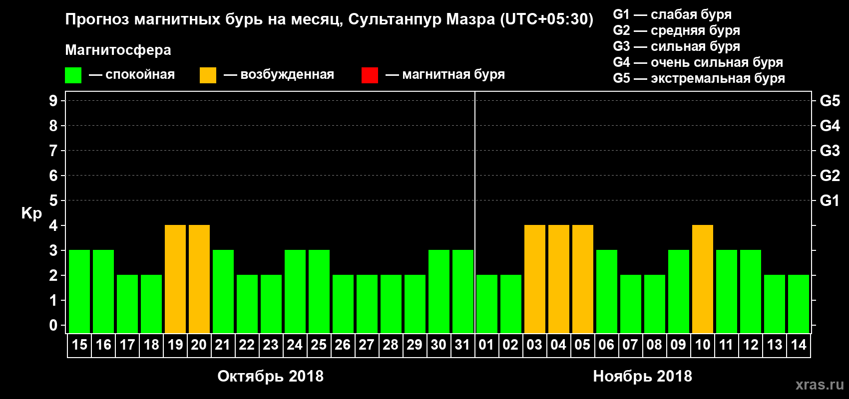 Прогноз максимального суточного геомагнитного индекса Kp на <b>1 месяц</b> (31 день) <b>с 15 октября по 14 ноября 2018 г</b>