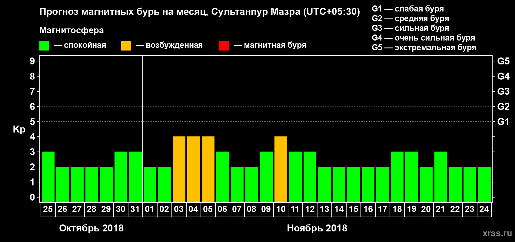 Прогноз максимального суточного геомагнитного индекса Kp на <b>1 месяц</b> (31 день) <b>с 25 октября по 24 ноября 2018 г</b>