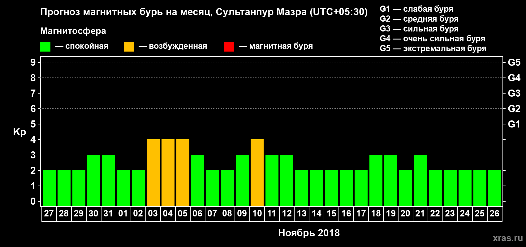 Прогноз максимального суточного геомагнитного индекса Kp на <b>1 месяц</b> (31 день) <b>с 27 октября по 26 ноября 2018 г</b>
