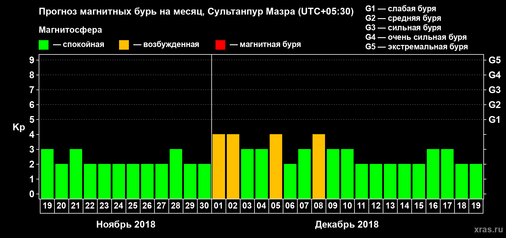 Прогноз максимального суточного геомагнитного индекса Kp на <b>1 месяц</b> (31 день) <b>с 19 ноября по 19 декабря 2018 г</b>