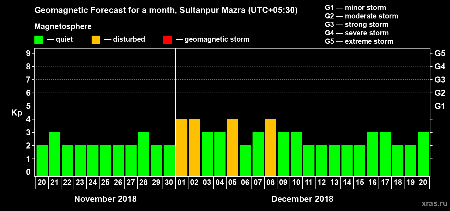 Forecast of the daily maximal value of geomagnetic index Kp for <b>1 month</b> (31 days) <b>from Nov 20, 2018 to Dec 20, 2018</b>