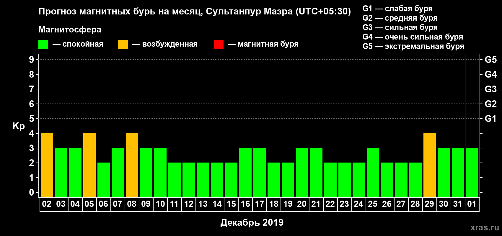 Прогноз максимального суточного геомагнитного индекса Kp на <b>1 месяц</b> (31 день) <b>с 02 декабря 2018 г по 01 января 2019 г</b>
