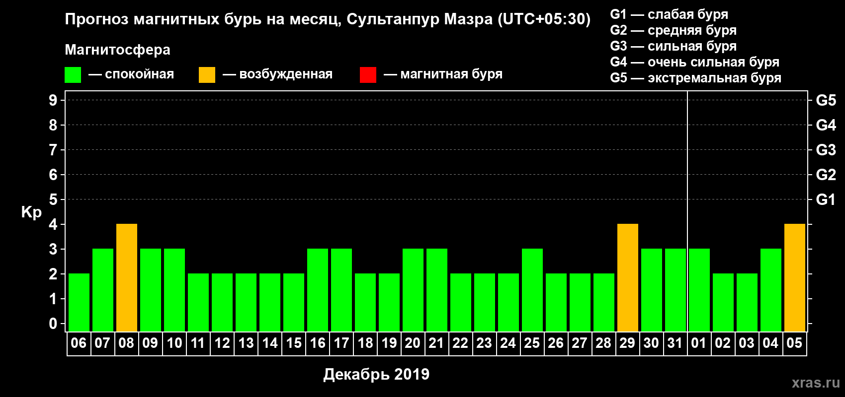 Прогноз максимального суточного геомагнитного индекса Kp на <b>1 месяц</b> (31 день) <b>с 06 декабря 2018 г по 05 января 2019 г</b>