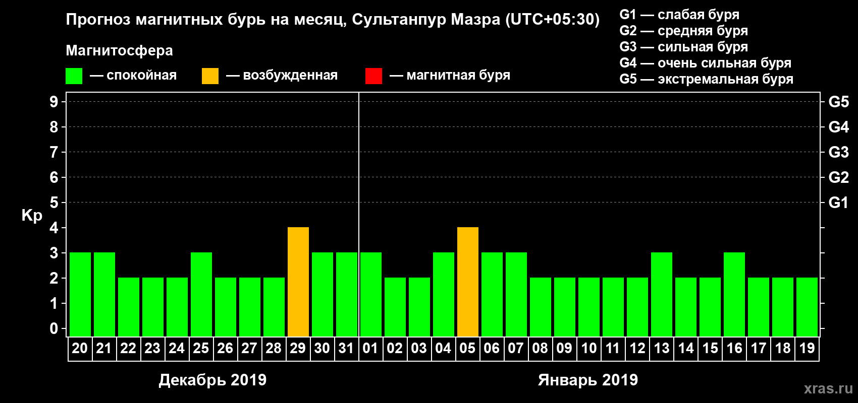 Прогноз максимального суточного геомагнитного индекса Kp на <b>1 месяц</b> (31 день) <b>с 20 декабря 2018 г по 19 января 2019 г</b>