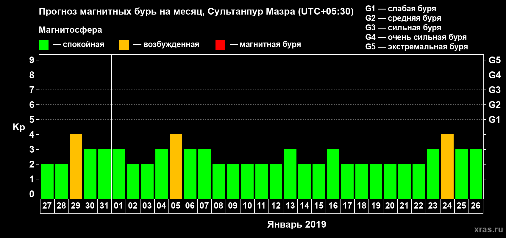 Прогноз максимального суточного геомагнитного индекса Kp на <b>1 месяц</b> (31 день) <b>с 27 декабря 2018 г по 26 января 2019 г</b>
