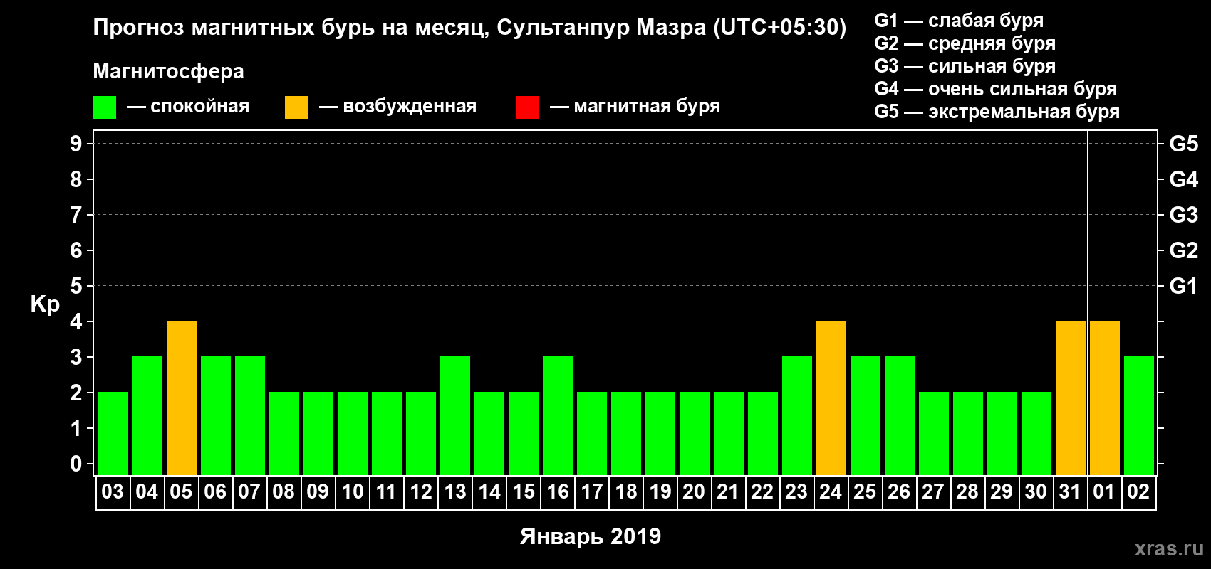 Прогноз максимального суточного геомагнитного индекса Kp на <b>1 месяц</b> (31 день) <b>с 03 января по 02 февраля 2019 г</b>