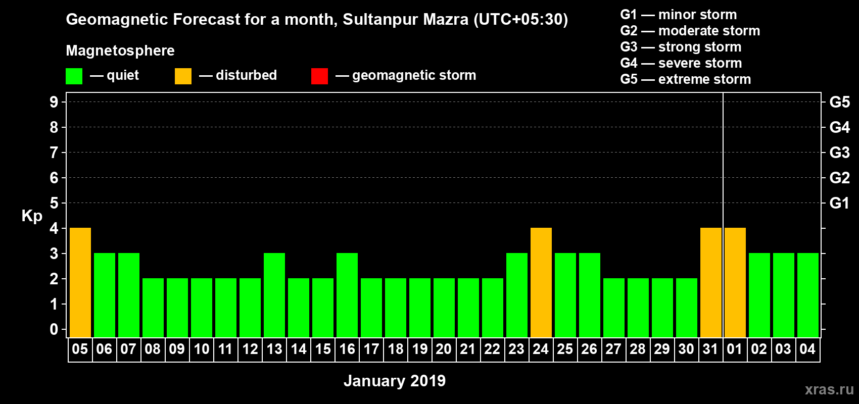 Forecast of the daily maximal value of geomagnetic index Kp for <b>1 month</b> (31 days) <b>from Jan 05, 2019 to Feb 04, 2019</b>