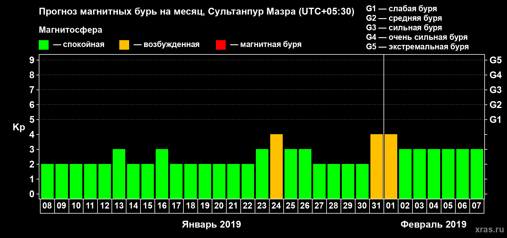 Прогноз максимального суточного геомагнитного индекса Kp на <b>1 месяц</b> (31 день) <b>с 08 января по 07 февраля 2019 г</b>