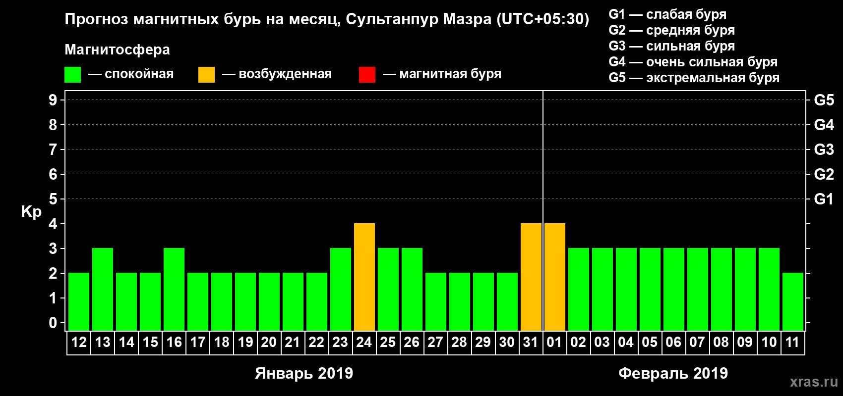 Прогноз максимального суточного геомагнитного индекса Kp на <b>1 месяц</b> (31 день) <b>с 12 января по 11 февраля 2019 г</b>