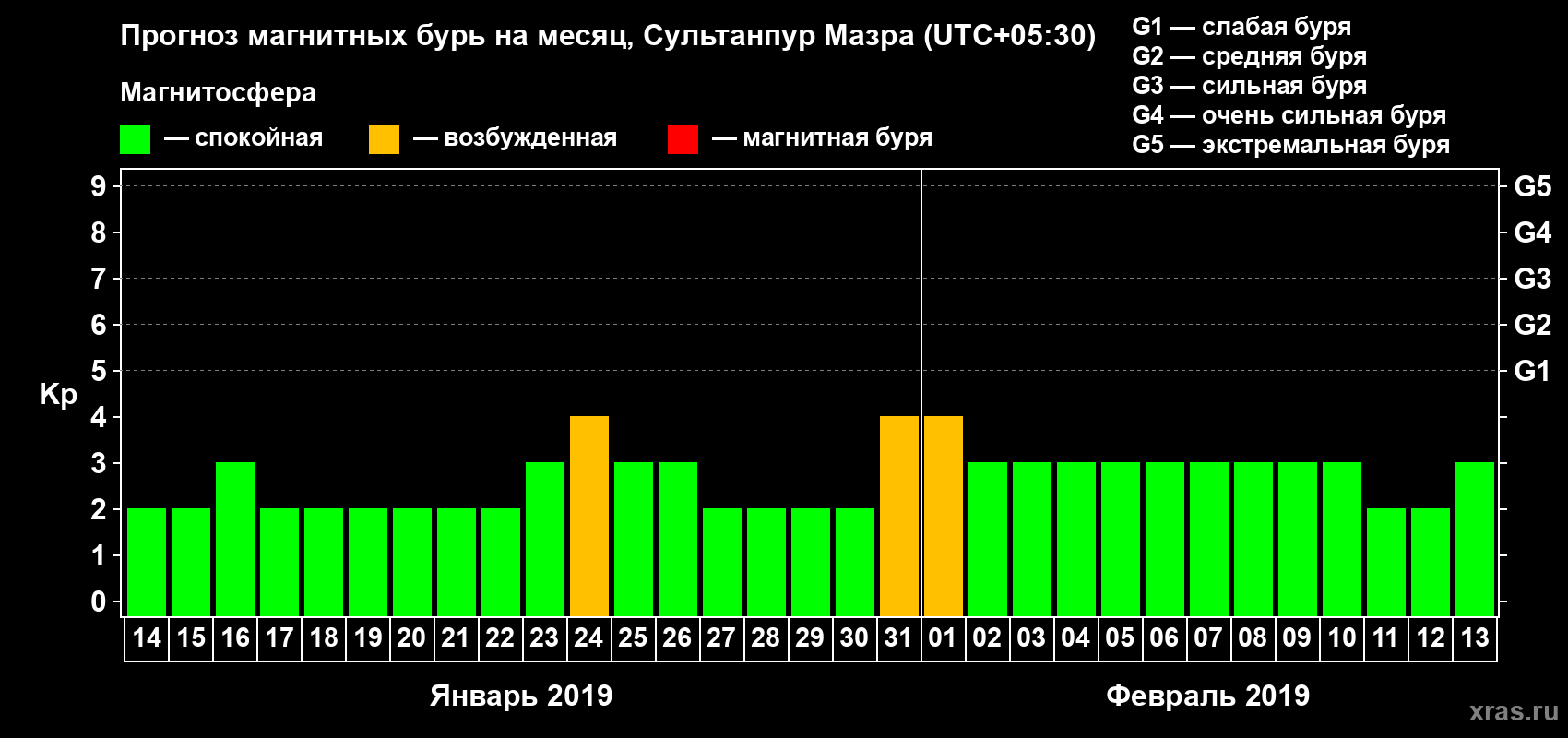 Прогноз максимального суточного геомагнитного индекса Kp на <b>1 месяц</b> (31 день) <b>с 14 января по 13 февраля 2019 г</b>