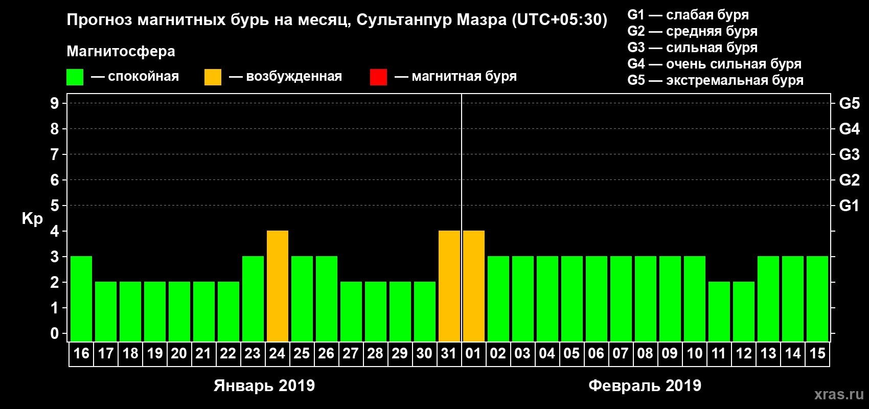 Прогноз максимального суточного геомагнитного индекса Kp на <b>1 месяц</b> (31 день) <b>с 16 января по 15 февраля 2019 г</b>