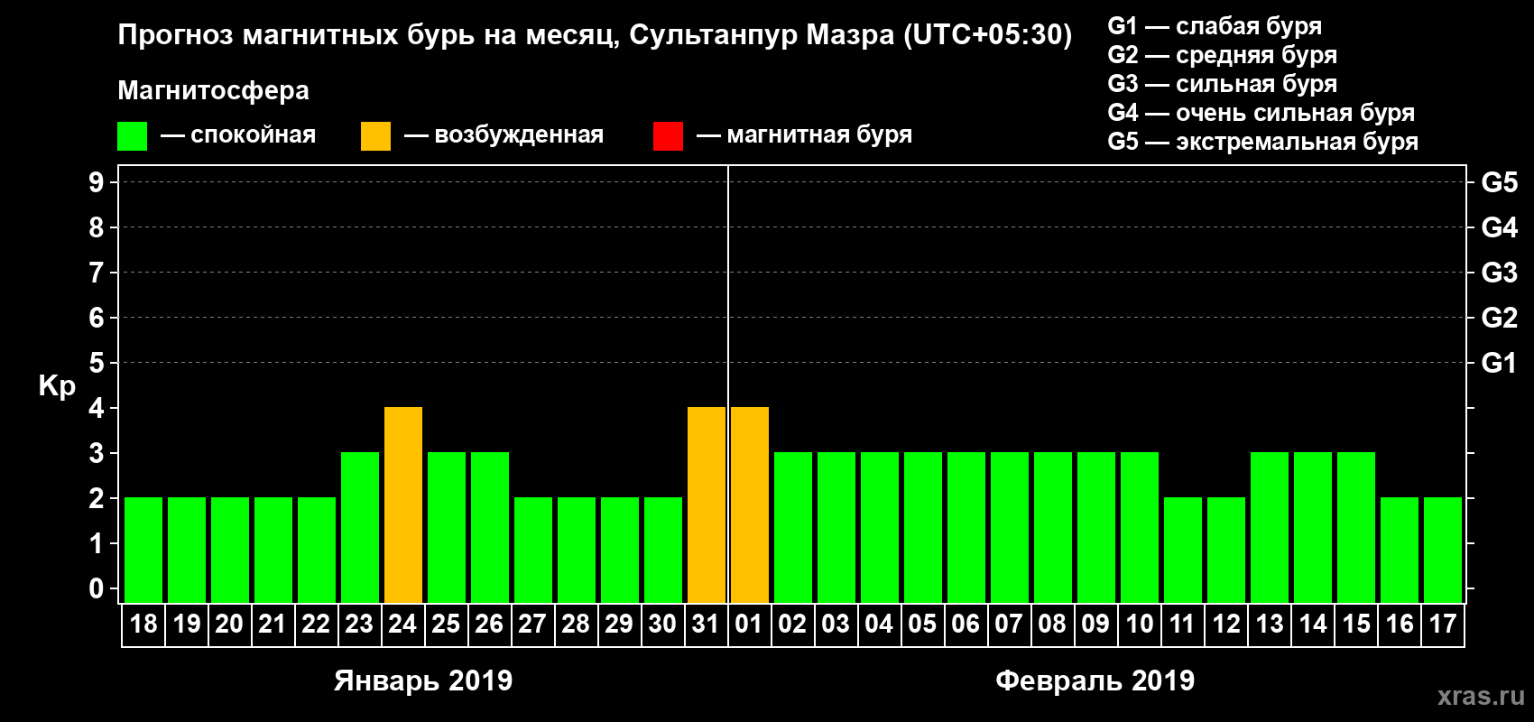 Прогноз максимального суточного геомагнитного индекса Kp на <b>1 месяц</b> (31 день) <b>с 18 января по 17 февраля 2019 г</b>