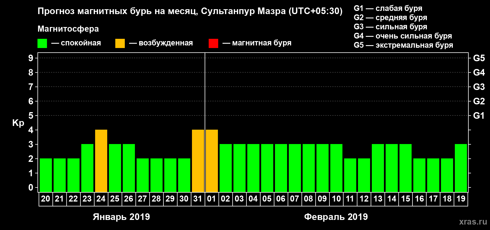 Прогноз максимального суточного геомагнитного индекса Kp на <b>1 месяц</b> (31 день) <b>с 20 января по 19 февраля 2019 г</b>
