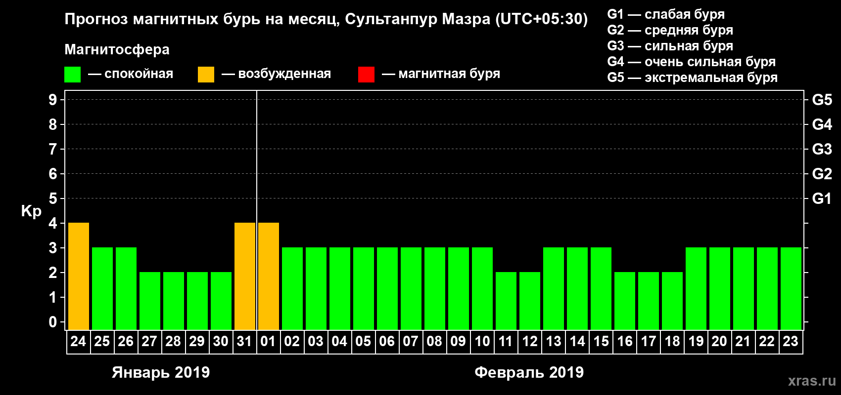 Прогноз максимального суточного геомагнитного индекса Kp на <b>1 месяц</b> (31 день) <b>с 24 января по 23 февраля 2019 г</b>